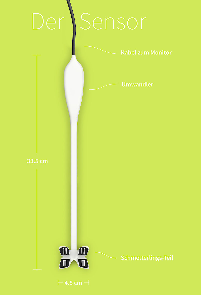 Der von OxyPrem entwickelte Sensor misst die Sauerstoffsättigung im Gehirn des Frühchen. Für das Kopfband ist vor allem der Schmetterlings-Teil wichtig, da dieser am Kopf fixiert werden muss. Deshalb wurde dieser Teil des Sensors während des Projekts überarbeitet. Die Anordnung wechselte von allen vier Komponenten nebeneinander zu zwei oben & zwei unten, was zu der Gestaltung der Schmetterlingsform führte.