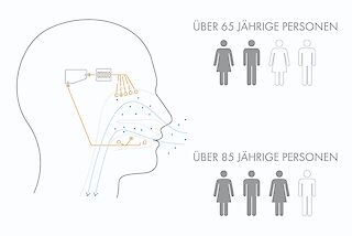 Anosmie: Die Nerven degenerieren, der Geruchssinn nimmt ab.