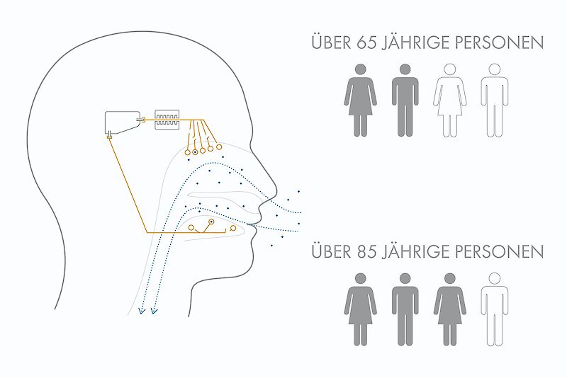 Anosmie: Die Nerven degenerieren, der Geruchssinn nimmt ab.