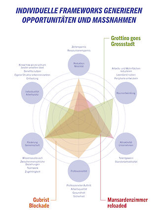 Das Value-Modell zeigt die unterschiedlichen Fokusbereiche der drei Zukunftsszenarien.