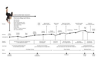 Die Grafik zeigt beispielhaft, wie die App während einer Trainingssaison eingesetzt werden kann.