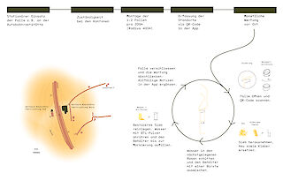 Ein Netz von wenigen Fallen verhindert die Ausbreitung der Tigermücke an Raststätten.