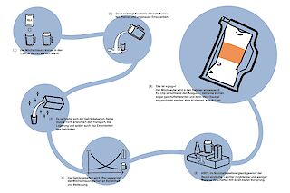 Der ökologische Fussabdruck des Milchbeutels ist deutlich kleiner als der von Getränkekarton und Glasflasche.
