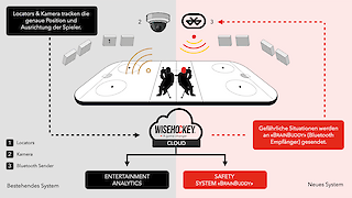 Die von Wisehockey getrackten Daten senden Warnsignale an die jeweiligen Helme in Echtzeit.